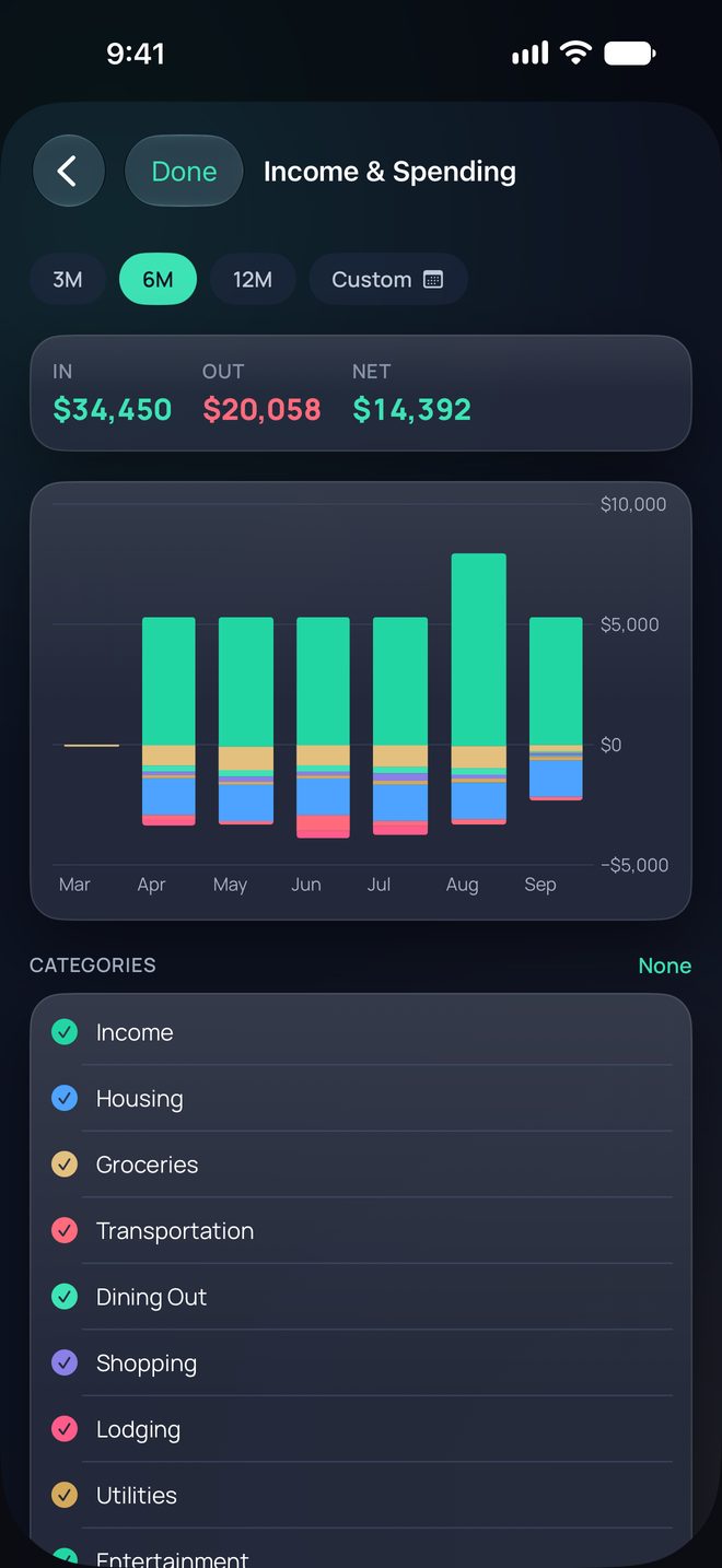 Income & Spending on iPhone with sample data: six months of income above the line and spending below it, by category, with In, Out and Net totals.